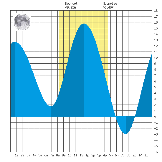 Gravel Point tide chart for Wednesday, November 5, 2025