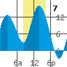 Gravel Point tide chart for Friday, November 7, 2025