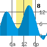 Gravel Point tide chart for Saturday, November 8, 2025