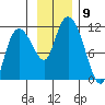 Gravel Point tide chart for Sunday, November 9, 2025