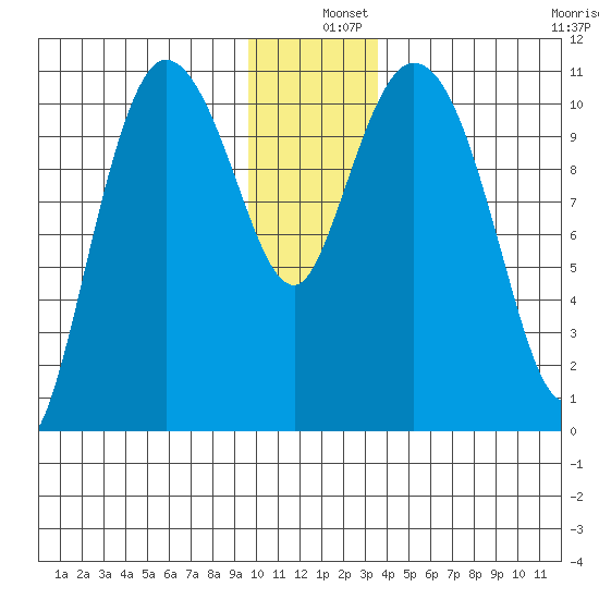 Gravel Point tide chart for Wednesday, December 10, 2025