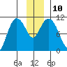 Gravel Point tide chart for Wednesday, December 10, 2025