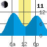 Gravel Point tide chart for Thursday, December 11, 2025