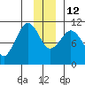 Gravel Point tide chart for Friday, December 12, 2025