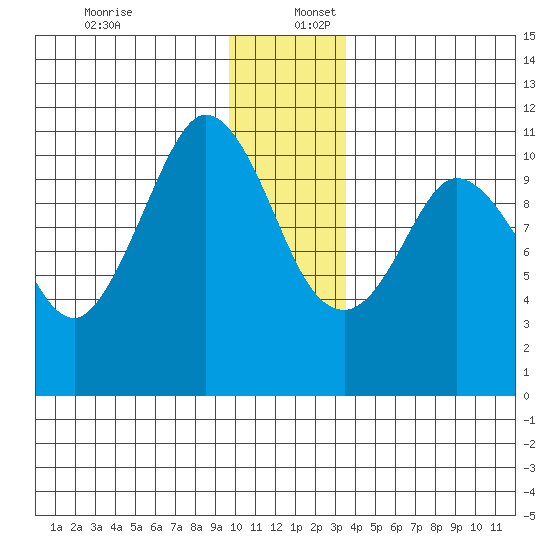 Gravel Point tide chart for Saturday, December 13, 2025
