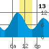 Gravel Point tide chart for Saturday, December 13, 2025