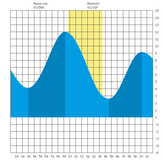 Gravel Point tide chart for Sunday, December 14, 2025