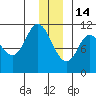 Gravel Point tide chart for Sunday, December 14, 2025