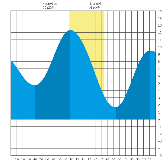 Gravel Point tide chart for Monday, December 15, 2025