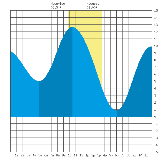 Gravel Point tide chart for Tuesday, December 16, 2025