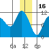 Gravel Point tide chart for Tuesday, December 16, 2025