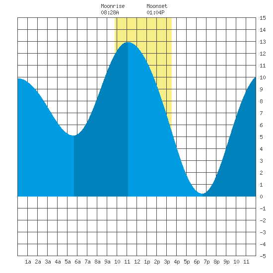 Gravel Point tide chart for Wednesday, December 17, 2025