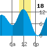 Gravel Point tide chart for Thursday, December 18, 2025