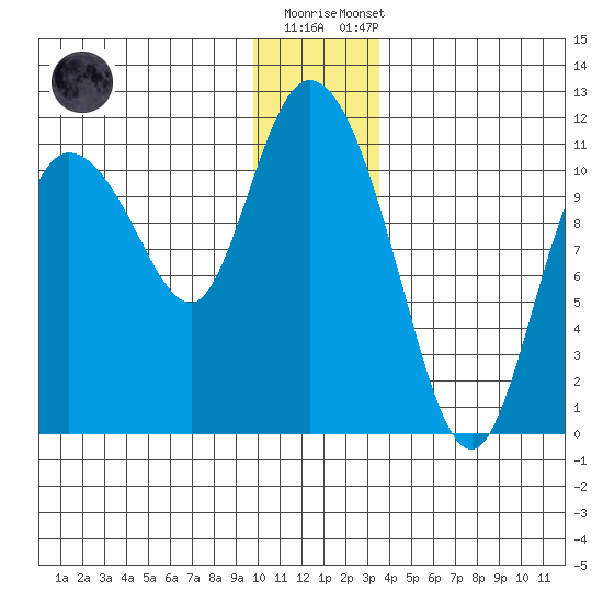 Gravel Point tide chart for Friday, December 19, 2025