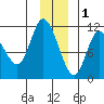 Gravel Point tide chart for Monday, December 1, 2025