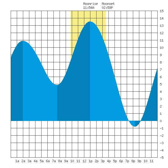 Gravel Point tide chart for Saturday, December 20, 2025
