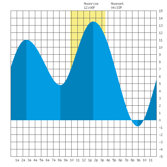 Gravel Point tide chart for Sunday, December 21, 2025