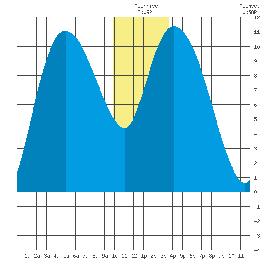 Gravel Point tide chart for Thursday, December 25, 2025