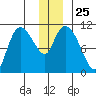 Gravel Point tide chart for Thursday, December 25, 2025