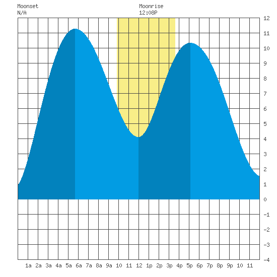 Gravel Point tide chart for Friday, December 26, 2025