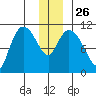 Gravel Point tide chart for Friday, December 26, 2025