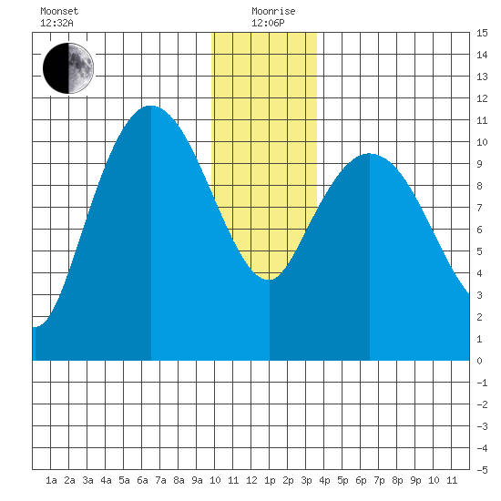 Gravel Point tide chart for Saturday, December 27, 2025