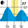 Gravel Point tide chart for Saturday, December 27, 2025