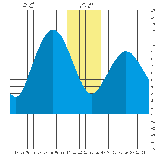 Gravel Point tide chart for Sunday, December 28, 2025