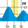 Gravel Point tide chart for Sunday, December 28, 2025