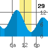 Gravel Point tide chart for Monday, December 29, 2025