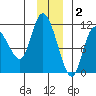 Gravel Point tide chart for Tuesday, December 2, 2025