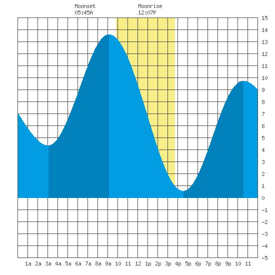 Gravel Point tide chart for Tuesday, December 30, 2025