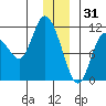 Gravel Point tide chart for Wednesday, December 31, 2025