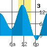 Gravel Point tide chart for Wednesday, December 3, 2025