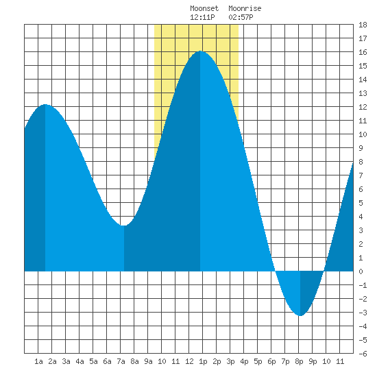 Gravel Point tide chart for Friday, December 5, 2025