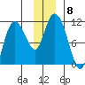Gravel Point tide chart for Monday, December 8, 2025