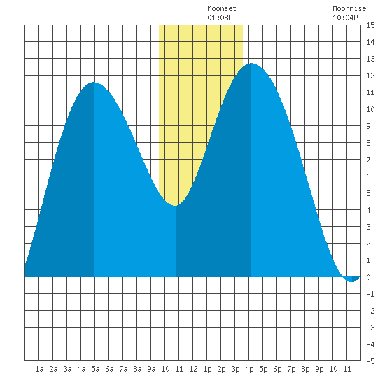 Gravel Point tide chart for Tuesday, December 9, 2025