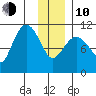 Gravel Point tide chart for Saturday, January 10, 2026