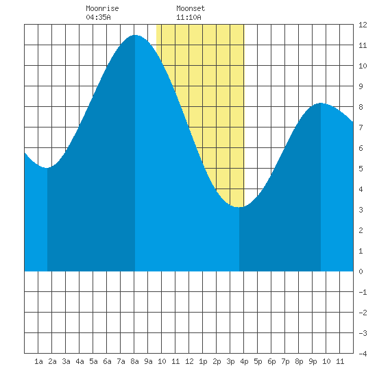 Gravel Point tide chart for Monday, January 12, 2026