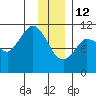 Gravel Point tide chart for Monday, January 12, 2026