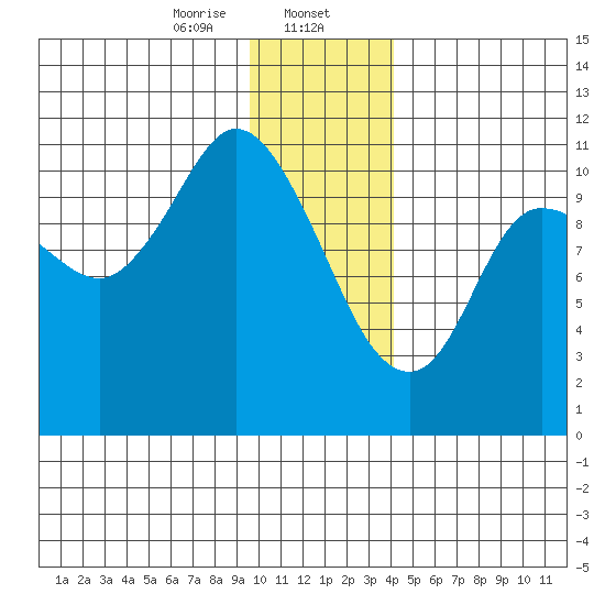 Gravel Point tide chart for Tuesday, January 13, 2026