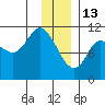 Gravel Point tide chart for Tuesday, January 13, 2026