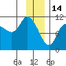 Gravel Point tide chart for Wednesday, January 14, 2026