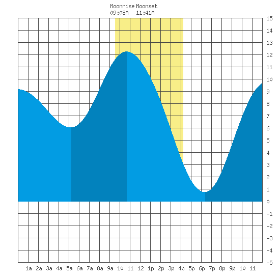 Gravel Point tide chart for Thursday, January 15, 2026