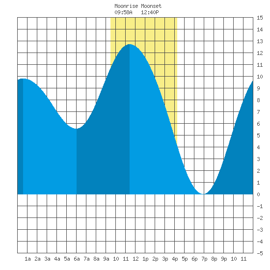Gravel Point tide chart for Friday, January 16, 2026