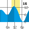 Gravel Point tide chart for Friday, January 16, 2026