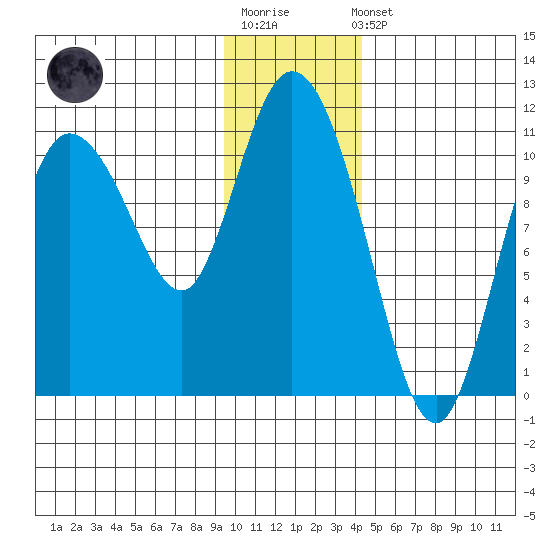 Gravel Point tide chart for Sunday, January 18, 2026