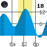 Gravel Point tide chart for Sunday, January 18, 2026