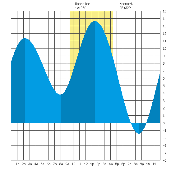 Gravel Point tide chart for Monday, January 19, 2026