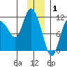 Gravel Point tide chart for Thursday, January 1, 2026
